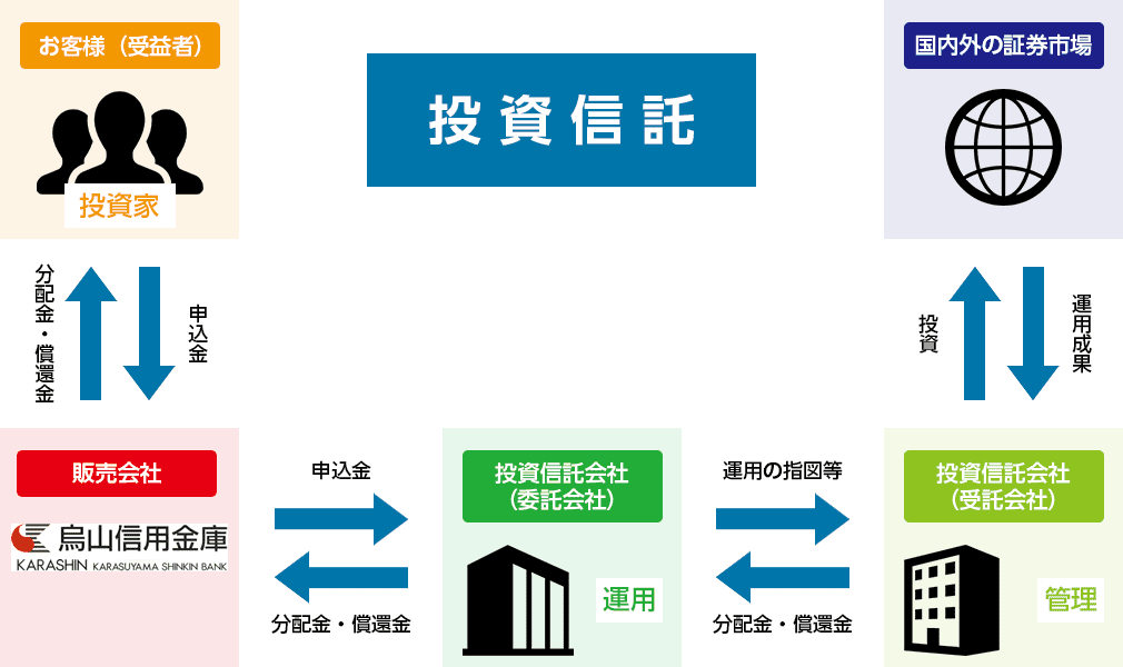 投資信託の仕組みをあらわした図